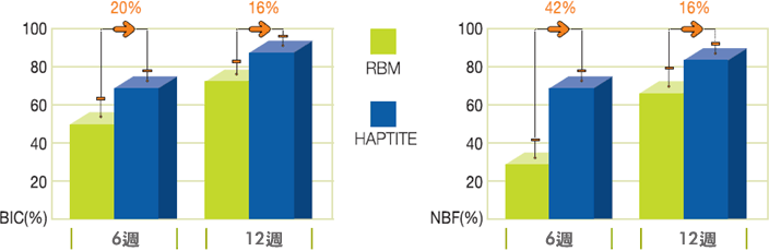 Experimental Comparison between RBM Implant and HAPTITE Implant of dogs