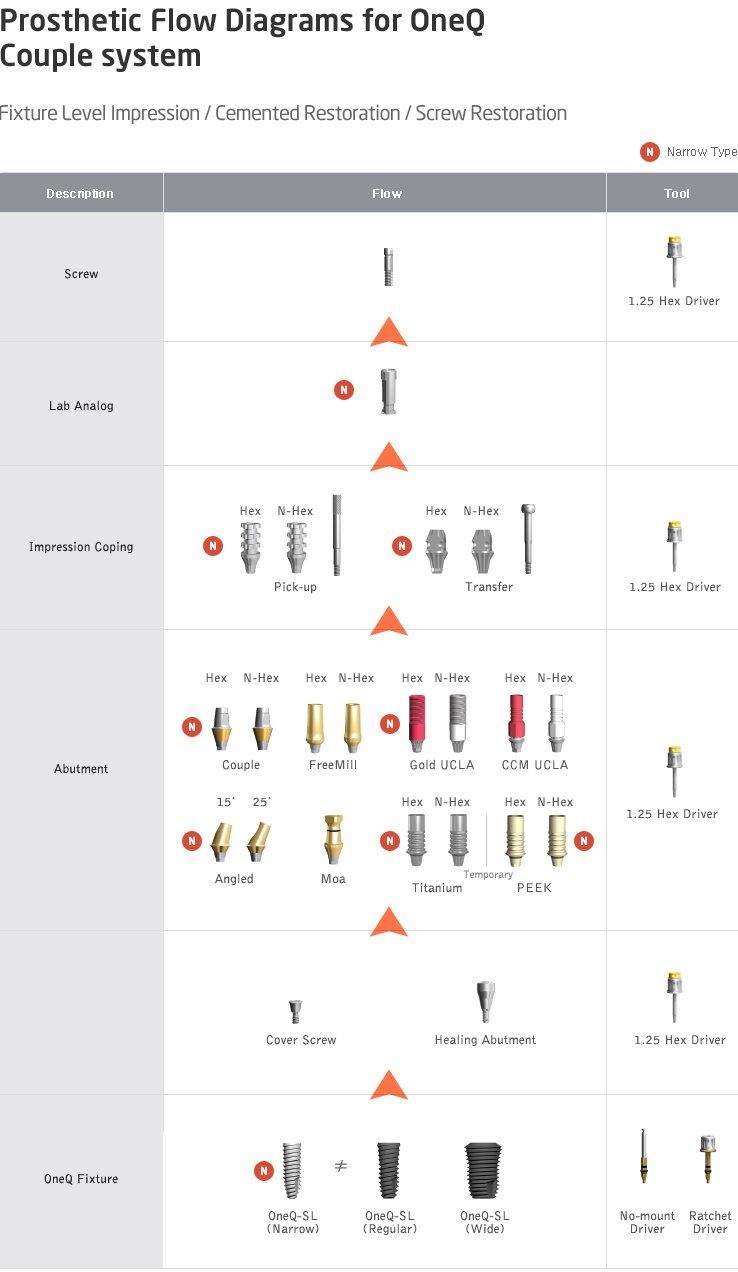 Prosthetic Flow Diagrams for OneQ Couple system / Fixture Level Impression / Cemented Restoration / Screw Restoration : Screw(1.25 Hex Driver), Lab Analog,Impression Coping(Pick-up,Pick-up,1.25 Hex Driver),Abutment(Couple,FreeMill,Gold UCLA,CCM UCLA,Angled,Moa,Temporary,1.25 Hex Driver),Cover Screw,Cover Screw,Cover Screw,OneQ Fixture(OneQ-SL(Narrow), OneQ-SL(Regular), OneQ-SL(Wide),No-mount Driver,Ratchet Driver)