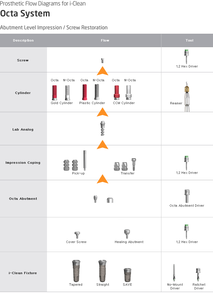 Prosthetic Flow Diagrems for i-Clean | Octa System