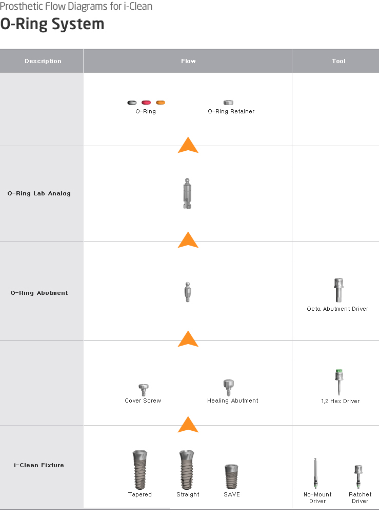 Prosthetic Flow Diagrems for i-Clean | O-Ring System