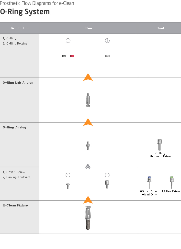 Prosthetic Flow Diagrems for e-Clean | O-Ring System